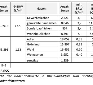 Tabelle mit statistischen Daten zu Bodenrichtwerten in Rheinland-Pfalz, Stichtag 1. Januar 2022