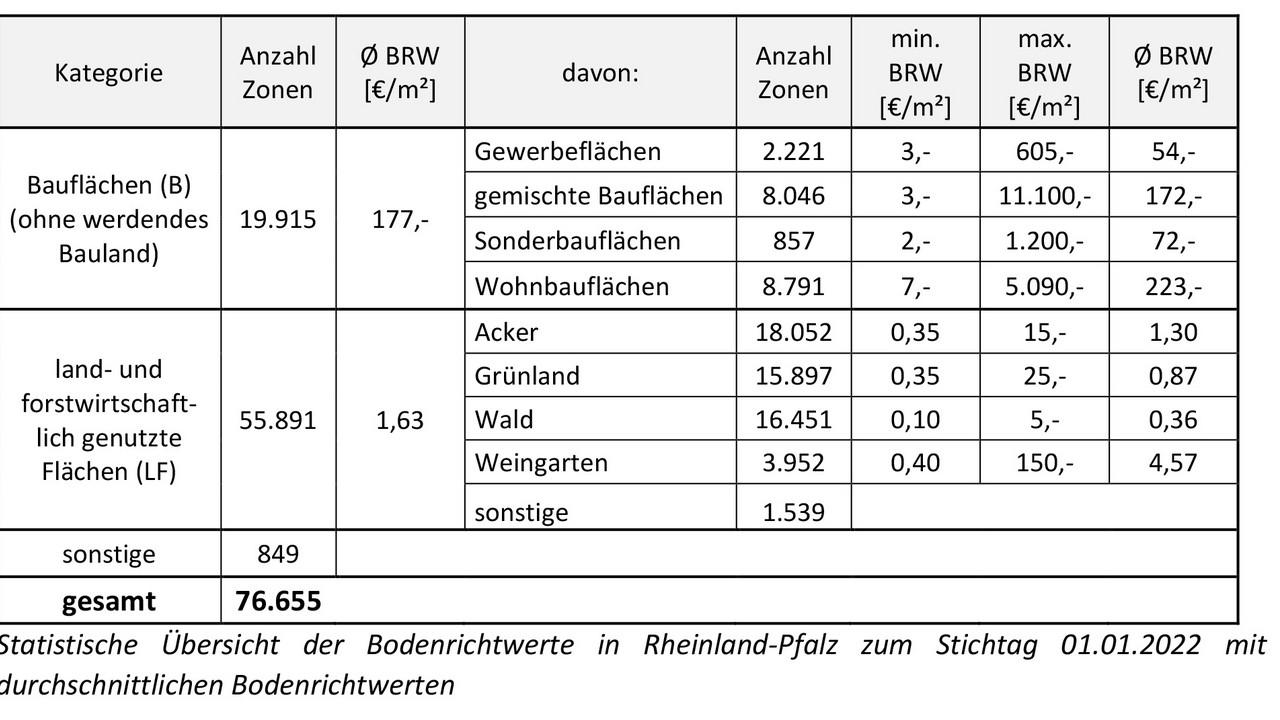 Tabelle mit statistischen Daten zu Bodenrichtwerten in Rheinland-Pfalz, Stichtag 1. Januar 2022